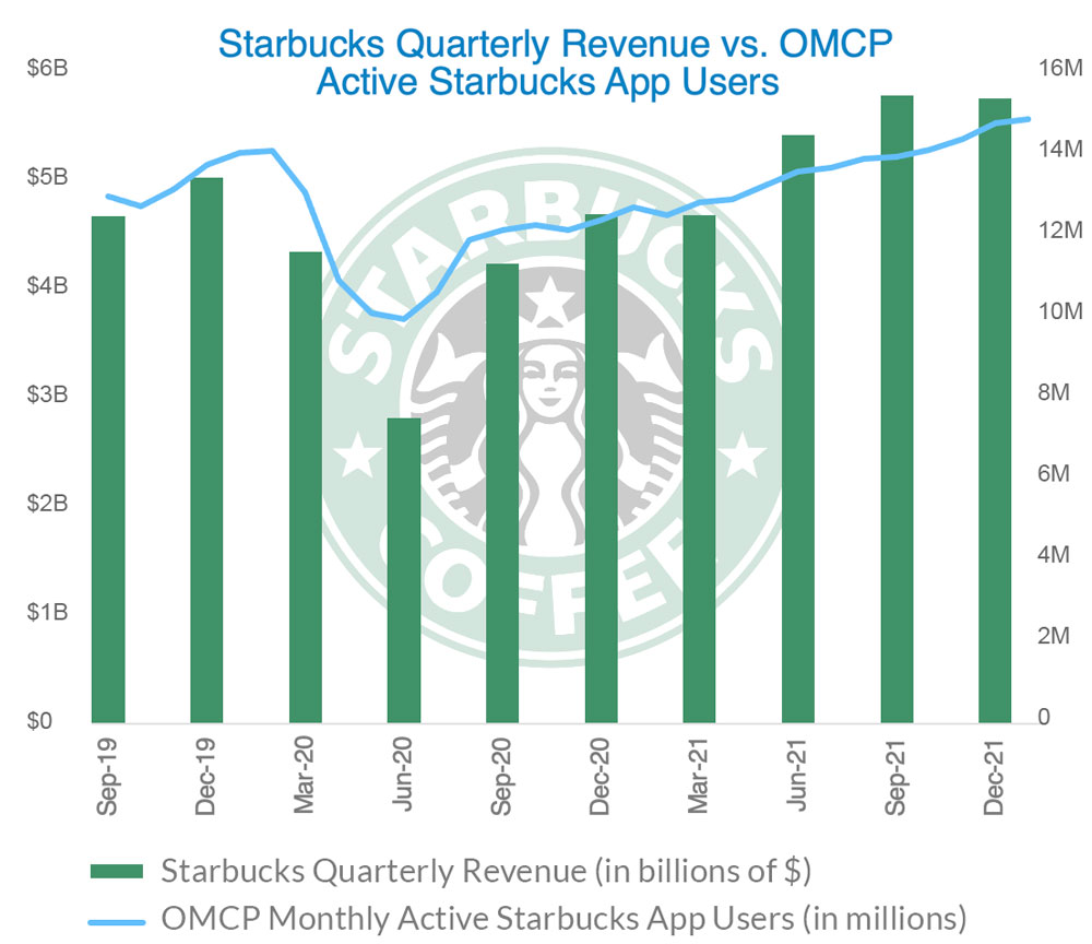 Starbucks Revenue Predicted by Panel User Activity